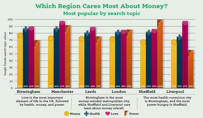 Brummies care most about money in the UK, new research finds