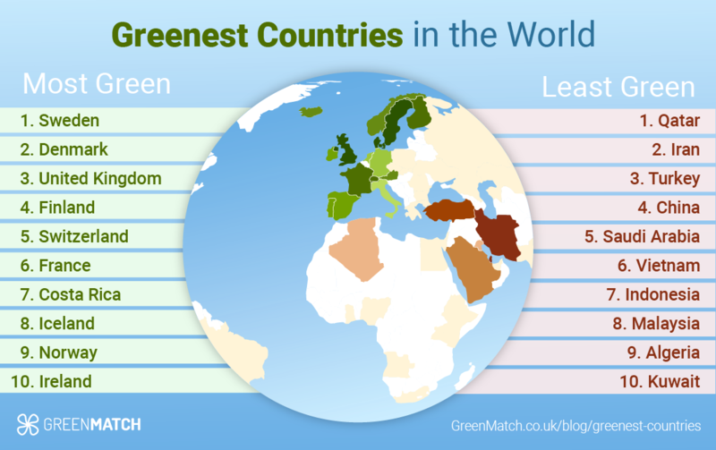 World's Greenest Countries 2022 A Study by GreenMatch